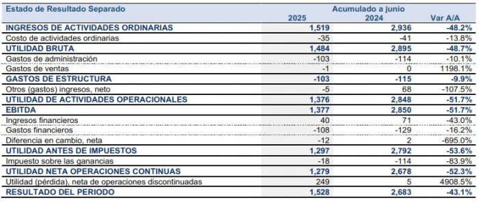 Operación de escisión impulsa a Grupo Argos: accionistas ganan más de $1,5 billones y 50 % más en dividendos para 2026