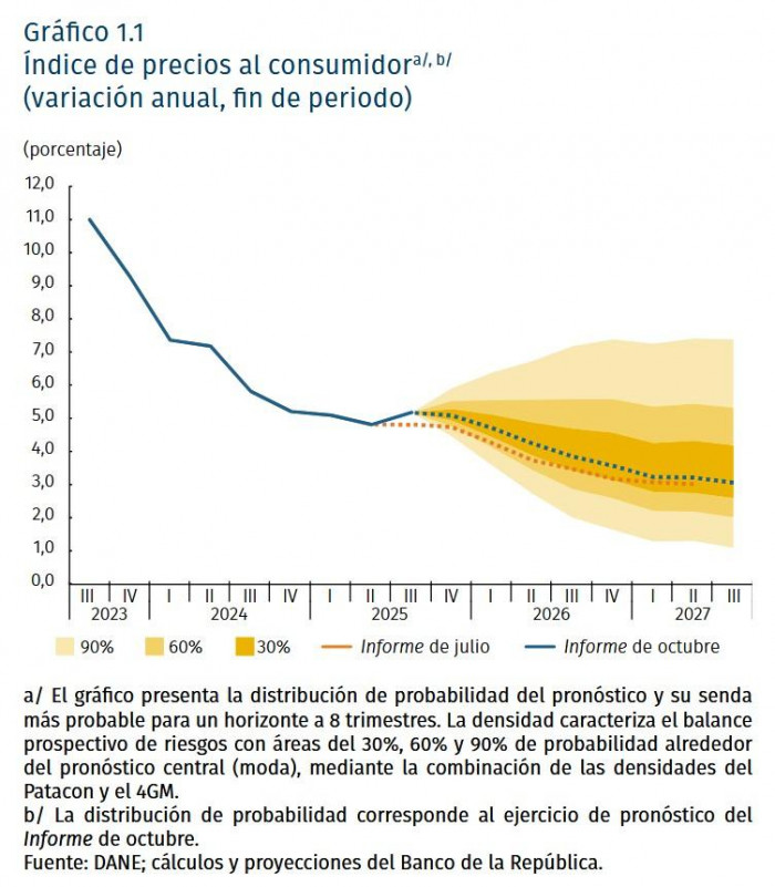 Estimación inflación Banco de la República para 2025 y 2026, publicado por Valora Analitik