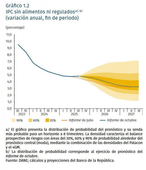 Estimación inflación básica Banco de la República para 2025 y 2026, publicado por Valora Analitik