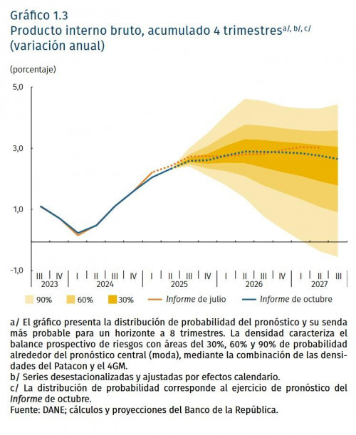 Estimación PIB Banco de la República para 2025 y 2026, publicado por Valora Analitik