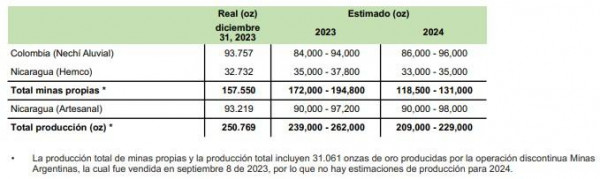 Producción oro Mineros 2024