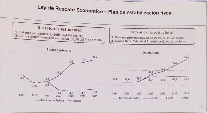 Relevante | MinHacienda buscará ajustar $44 billones en gasto público con "ley de rescate" que presentará al Congreso Relevante | MinHacienda buscará ajustar $44 billones en gasto público con "ley de rescate" que presentará al Congreso