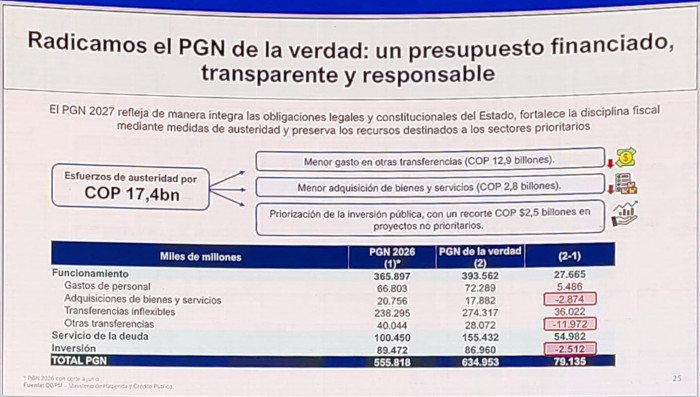 Relevante | MinHacienda buscará ajustar $44 billones en gasto público con "ley de rescate" que presentará al Congreso PGN 2027 MinHacienda