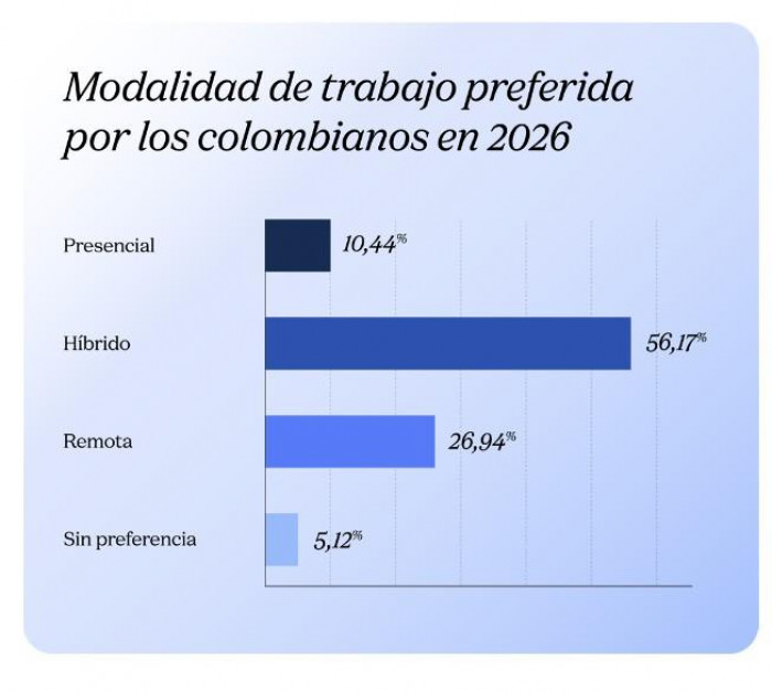 WeWork y Michael Page revelan la nueva realidad del trabajo híbrido en Colombia: El tráfico ya decide WeWork y Michael Page revelan la nueva realidad del trabajo híbrido en Colombia