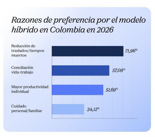 WeWork y Michael Page revelan la nueva realidad del trabajo híbrido en Colombia: El tráfico ya decide WeWork y Michael Page revelan la nueva realidad del trabajo híbrido en Colombia