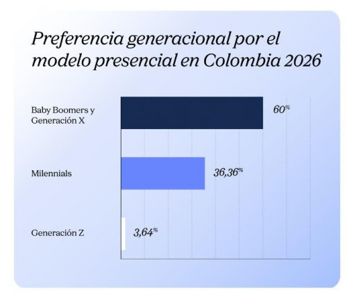 WeWork y Michael Page revelan la nueva realidad del trabajo híbrido en Colombia: El tráfico ya decide WeWork y Michael Page revelan la nueva realidad del trabajo híbrido en Colombia: El tráfico ya decide