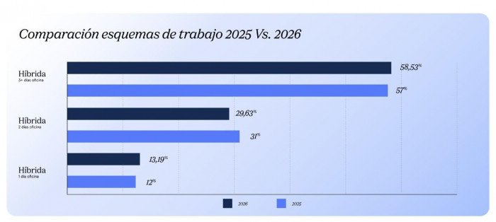 WeWork y Michael Page revelan la nueva realidad del trabajo híbrido en Colombia: El tráfico ya decide WeWork y Michael Page revelan la nueva realidad del trabajo híbrido en Colombia