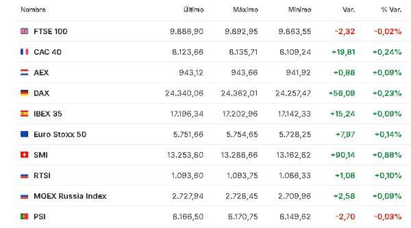 Premercado | Bolsas globales operan con actividad limitada por víspera de Navidad; petróleo sube Europa 24 diciembre