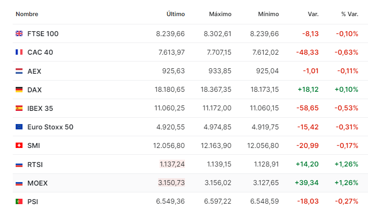 Premercado | Grandes movidas de Volkswagen y FedEx activan jornada en bolsas de Europa y EE. UU. Bolsas Europa junio 26 2024