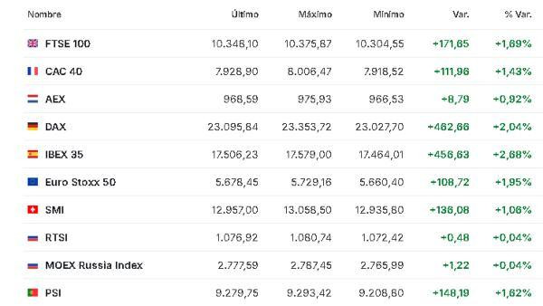 Premercado | Crece el optimismo por el fin de la guerra en Irán: bolsas se disparan y petróleo cae Europa 1 abril