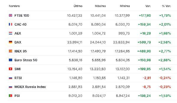 Premercado | Bolsas se recuperan tras declaraciones de Trump sobre el posible fin de la guerra con Irán; petróleo baja Europa 10 de marzo