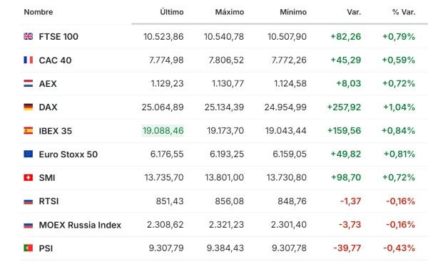 Premercado | Mercados se recuperan tras perspectivas de ingresos de OpenAI y caída del petróleo por anuncios de Trump Europa 9 octubre 2026