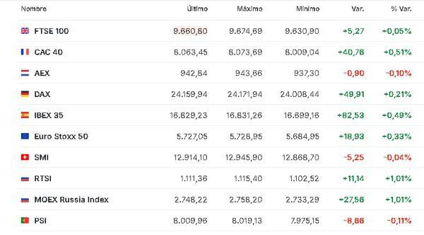 Premercado | Bolsas mixtas con inversores estudiando resultados de Oracle y decisión de la FED; petróleo baja Europa 11 diciembre