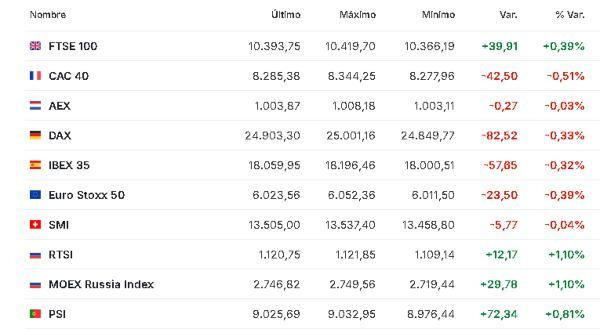 Premercado | Bolsas mixtas mientras inversores esperan dato clave de empleo en EE. UU.; petróleo sube Europa 11 febrero