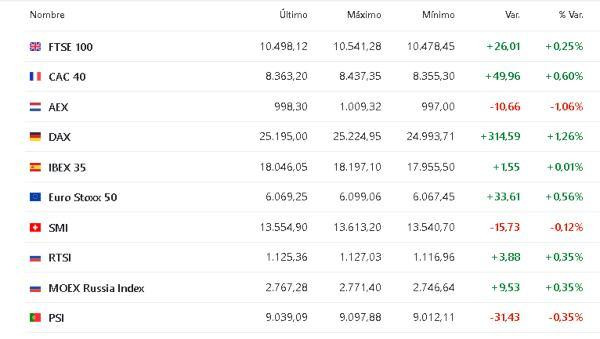 Premercado | Bolsas suben con inversores a la expectativa de resultados empresariales Europa 12 febrero