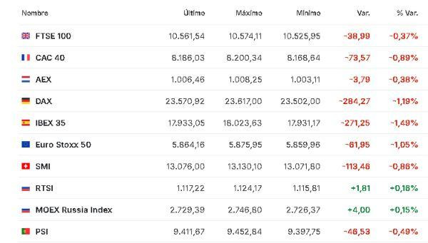 Premercado | Bolsas bajan tras fracaso de negociaciones entre EE. UU. e Irán: se espera bloqueo del estrecho de Ormuz Europa 13 abril