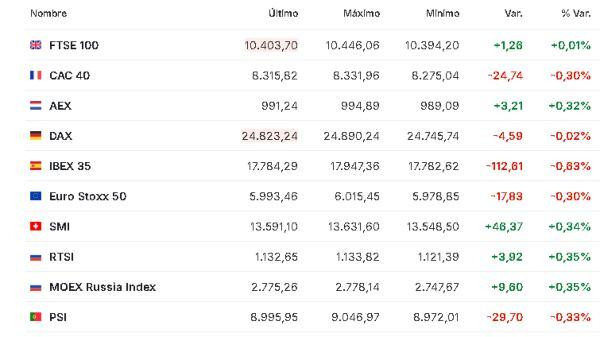 Premercado | Caída de acciones tecnológicas y expectativa por IPC de EE. UU. mueven mercados Europa 13 febrero