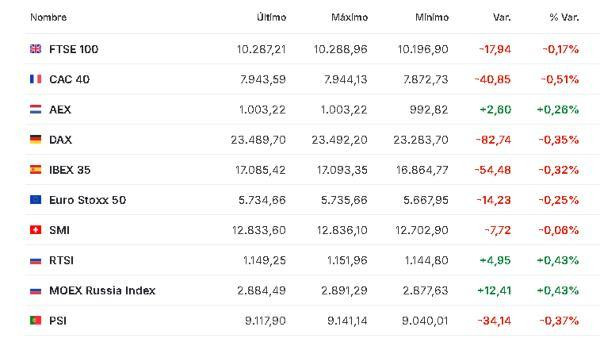Premercado | Preocupación por suministro de petróleo mueve mercados: datos de EE. UU. y Europa en la agenda Europa 13 marzo