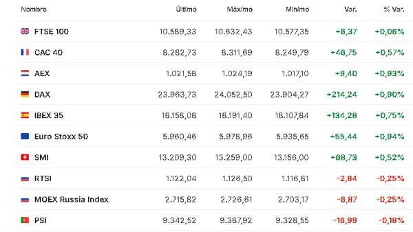 Premercado | Expectativa por nueva ronda de negociaciones entre EE. UU. e Irán mueve bolsas; petróleo baja Europa 14 abril