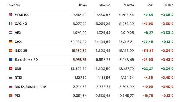 Premercado | Mercados siguen atentos al conflicto en Medio Oriente tras nuevos anuncios de Trump; petróleo sube Europa 15 abril