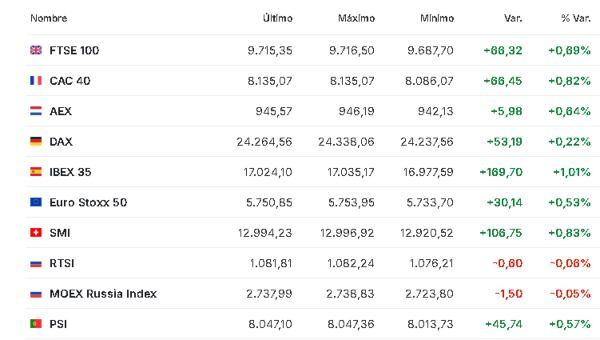 Premercado | Bolsas mixtas en el inicio de una semana que incluye decisiones de bancos centrales y datos clave Europa 15 diciembre