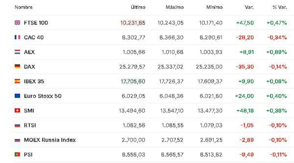 Premercado | Bolsas mixtas tras anuncios de Trump sobre Groenlandia e Irán; petróleo registra fuerte caída Europa 15 enero