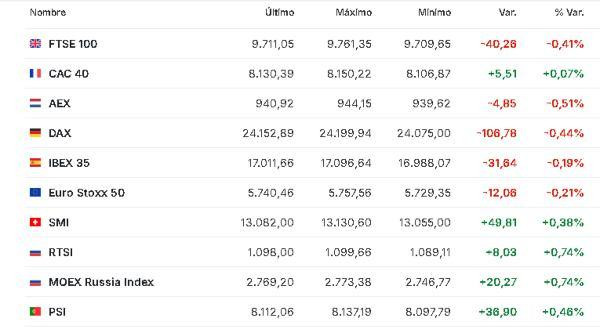 Premercado | Bolsas bajan a la espera de dato de empleo en EE. UU. y otros datos en Europa; petróleo baja Europa 16 diciembre