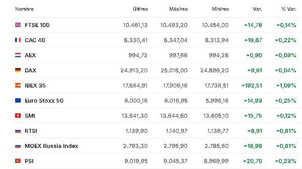 Premercado | Bolsas operan con leves movimientos por festivo en China y EE. UU.; petróleo baja Europa 16 febrero