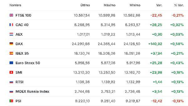 Premercado | Bolsas atentas a posibles conversaciones de paz en Medio Oriente pronto: petróleo baja Europa 17 abril