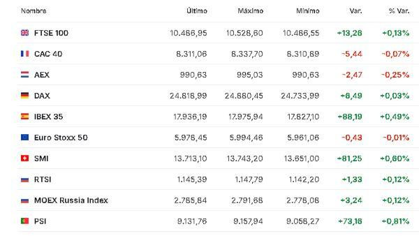 Premercado | Datos en Asia, Europa y EE. UU. mueven bolsas globales; petróleo baja Europa 17 febrero
