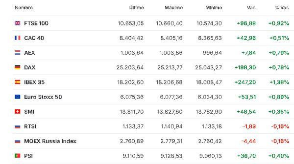 Premercado | Bolsas suben con foco en actas de la FED y resultados empresariales Europa 18 febrero