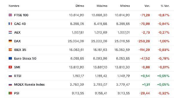 Premercado | Bolsas mixtas mientras avanza temporada de resultados corporativos; tensiones geopolíticas aumentan Europa 19 febrero