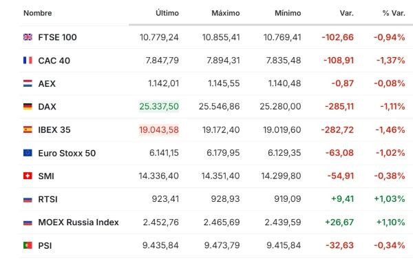 Premercado | Inversores se preparan para semana de resultados empresariales: economía de China crece y petróleo cae Europa 19 octubre 2026