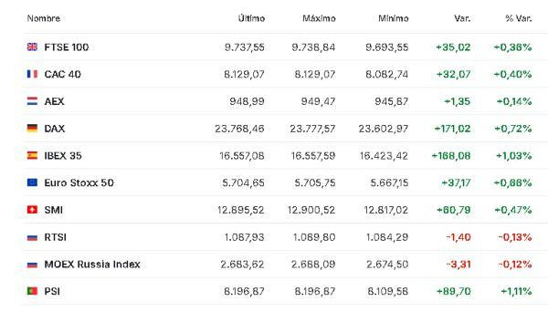 Premercado | Bolsas mixtas con foco en IPC de eurozona y tensión entre EE. UU. y Venezuela Europa 2 de diciembre