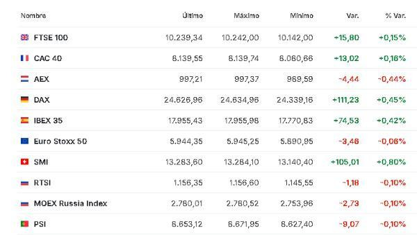 Premercado | Bolsas bajan mientras el petróleo cae tras nuevos anuncios de Trump sobre Irán y decisión de la OPEP+ Europa 2 febrero