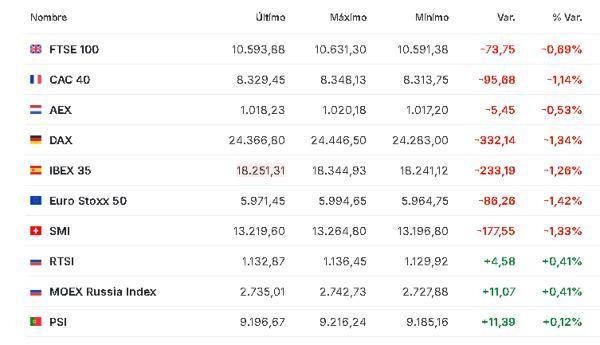 Premercado | Bolsas mixtas tras escalada de tensiones en Medio Oriente; precio del petróleo se dispara Europa 20 abril