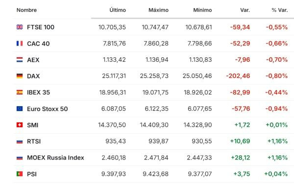 Premercado | Mercados globales caen tras incertidumbre sobre IA y petróleo sube por riesgo de suministro Europa 20 octubre 2026