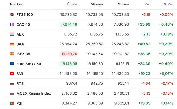Premercado | Bolsas se recuperan tras resultados de empresas tecnológicas: se esperan informes de Tesla y Meta Europa 21 octubre 2026
