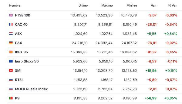 Premercado | Mercados mixtos tras la incertidumbre que deja la extensión del alto el fuego entre EE. UU. e Irán Europa 22 abril