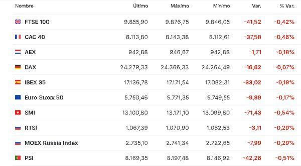 Premercado | Bolsas suben impulsadas por datos y tecnológicas; oro superó los US$4.400 Europa 22 diciembre