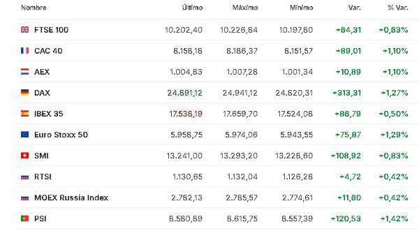 Premercado | Bolsas se recuperan tras anuncio de Trump sobre acuerdo con la OTAN; petróleo baja Europa 22 enero