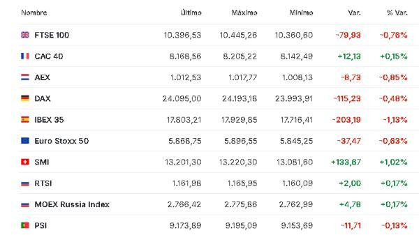 Premercado | Conflicto en Medio Oriente y resultados corporativos en la agenda del día: petróleo sigue subiendo Europa 23 abril