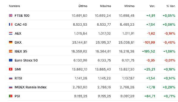 Premercado | Incertidumbre por aranceles de Trump y conversaciones entre Irán y EE. UU. mueven mercados Europa 23 febreo