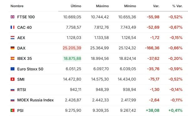 Premercado | Petróleo sube a US$114 por tensiones mientras crisis fiscal en Francia y desplome tecnológico mueven bolsas Europa 23 octubre 2026