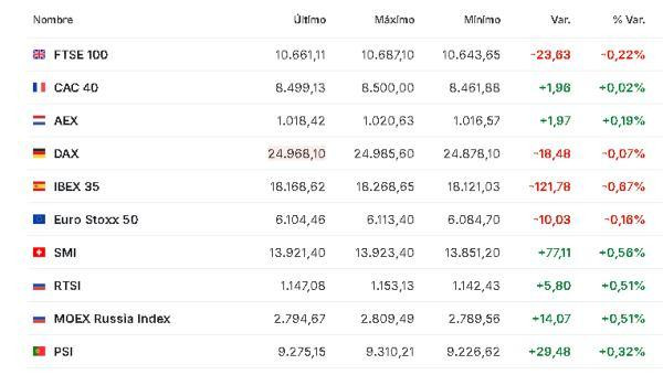 Premercado | Bolsas mixtas tras entrada en vigor de nuevos aranceles anunciados por Trump; petróleo sube Europa 24 febrero