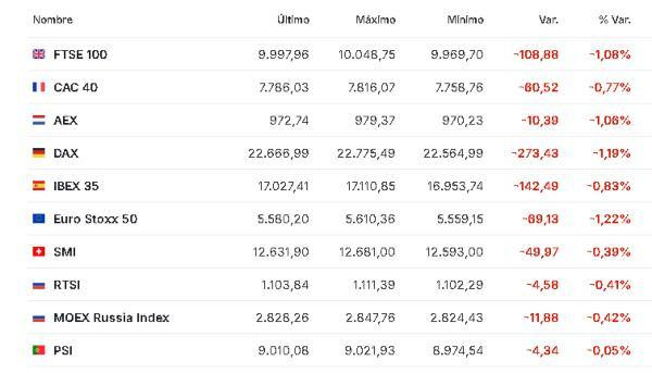 Premercado | Inversores a la expectativa de posibles negociaciones para el alto al fuego en Medio Oriente Europa 26 marzo