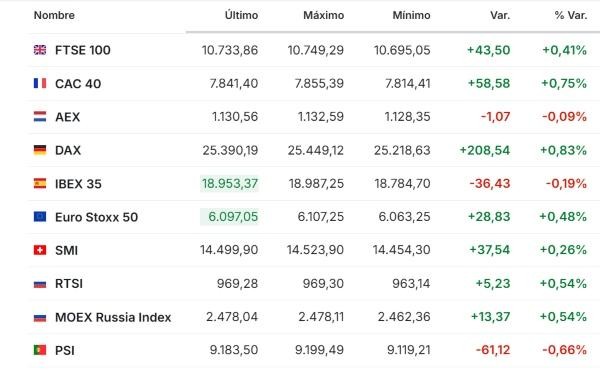 Premercado | Mercados atentos a resultados empresariales y reunión de bancos centrales esta semana: petróleo retrocede Europa 26 octubre 2026