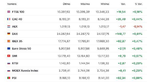 Premercado | Bolsas reaccionan a propuesta de Irán para poner fin a la guerra, pero petróleo sube Europa 27 abril