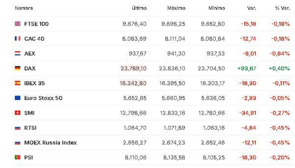 Premercado | Bolsas mixtas a la espera de datos en eurozona y expectativa por negociaciones de paz en Ucrania Europa 27 noviembre