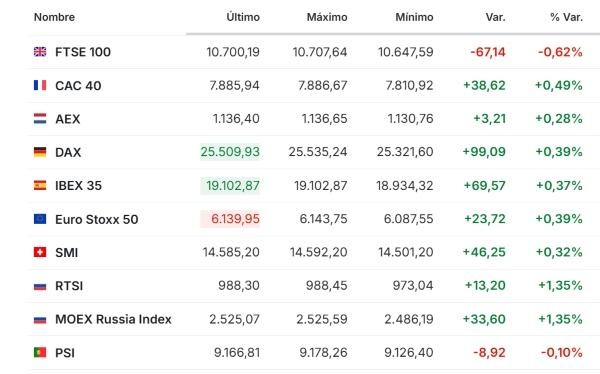 Premercado | Asia sube impulsada por solicitud de salida a bolsa de Anthropic y Europa cae tras resultados de HSBC Europa 27 octubre 2026